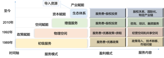孵化器困境中求變 創新發展才是硬道理
